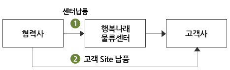 물류방법